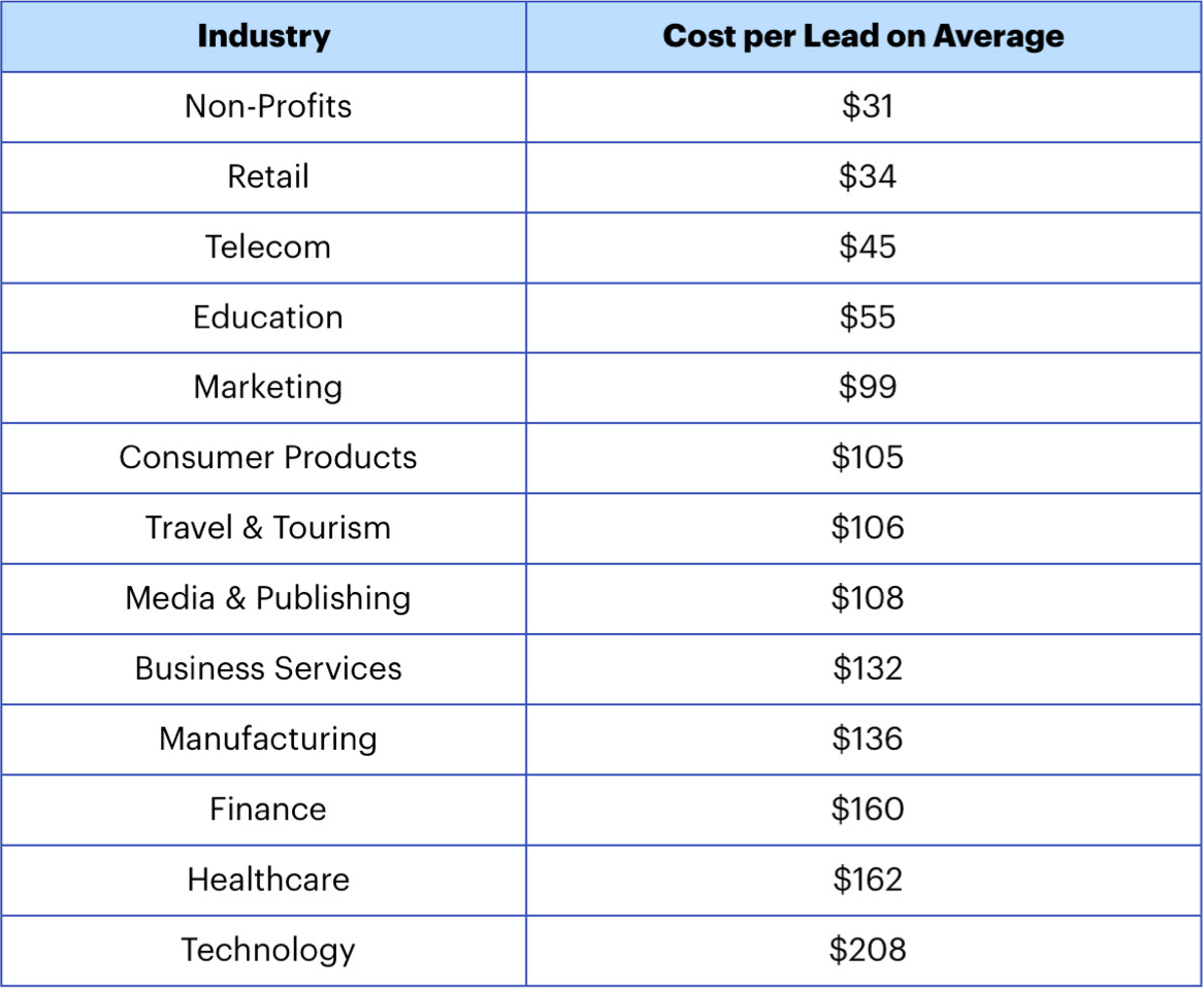 Spreadsheet showing different industries' cost per lead ranging from thirty-one dollars to two-hundred and eight dollars